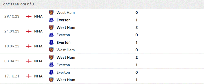 Everton gặp West Ham