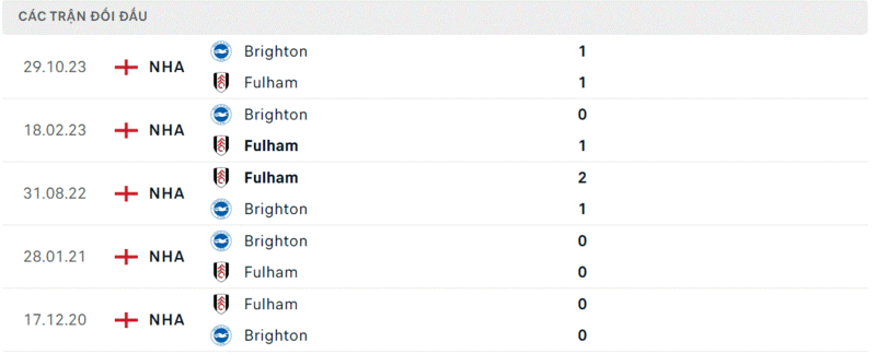 Fulham gặp Brighton