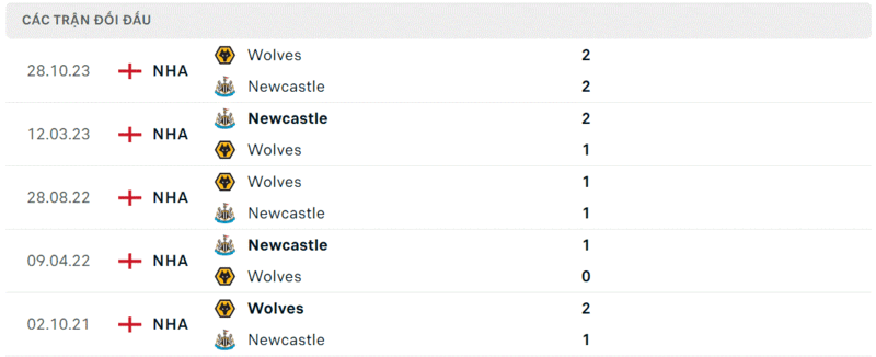 Newcastle gặp Wolves